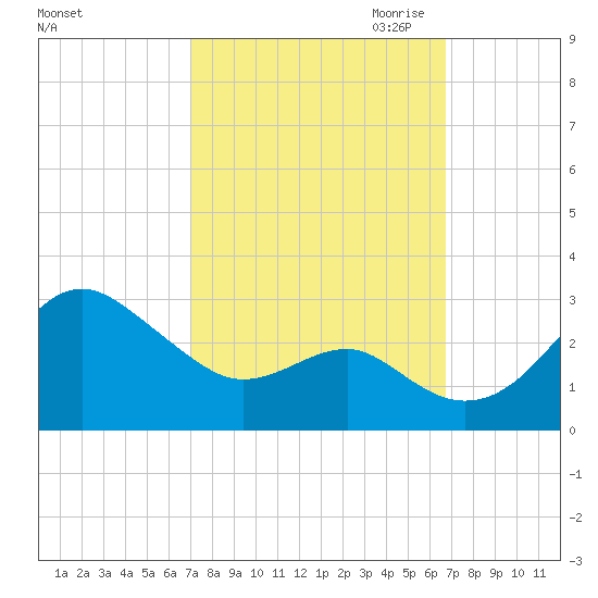 Chestertown tide chart for Monday, October 3, 2022