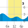 Chestertown tide chart for Monday, October 3, 2022