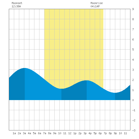 Chestertown tide chart for Tuesday, October 4, 2022