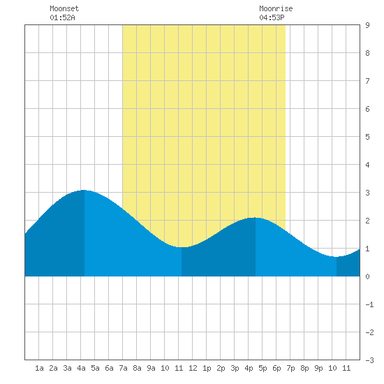 Chestertown tide chart for Wednesday, October 5, 2022