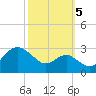Chestertown tide chart for Wednesday, October 5, 2022