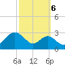 Chestertown tide chart for Thursday, October 6, 2022