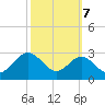 Chestertown tide chart for Friday, October 7, 2022