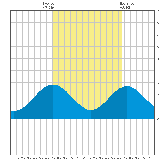 Chestertown tide chart for Saturday, October 8, 2022