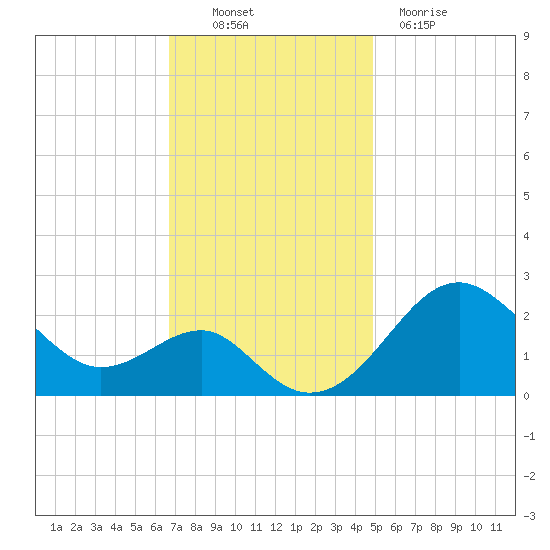 Chestertown tide chart for Thursday, November 10, 2022