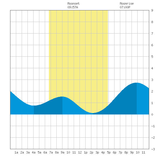Chestertown tide chart for Friday, November 11, 2022