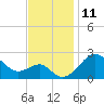 Chestertown tide chart for Friday, November 11, 2022