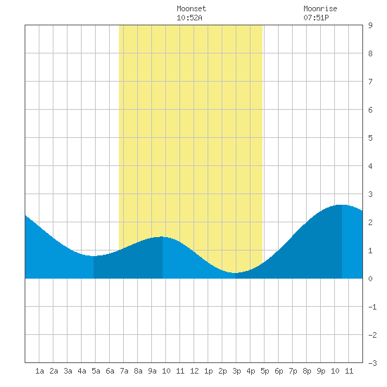 Chestertown tide chart for Saturday, November 12, 2022