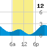 Chestertown tide chart for Saturday, November 12, 2022