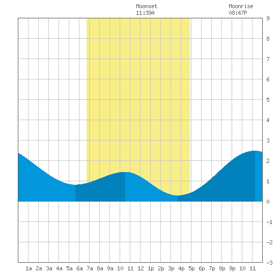 Chestertown tide chart for Sunday, November 13, 2022