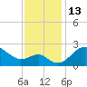 Chestertown tide chart for Sunday, November 13, 2022