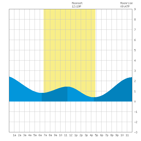 Chestertown tide chart for Monday, November 14, 2022