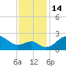 Chestertown tide chart for Monday, November 14, 2022