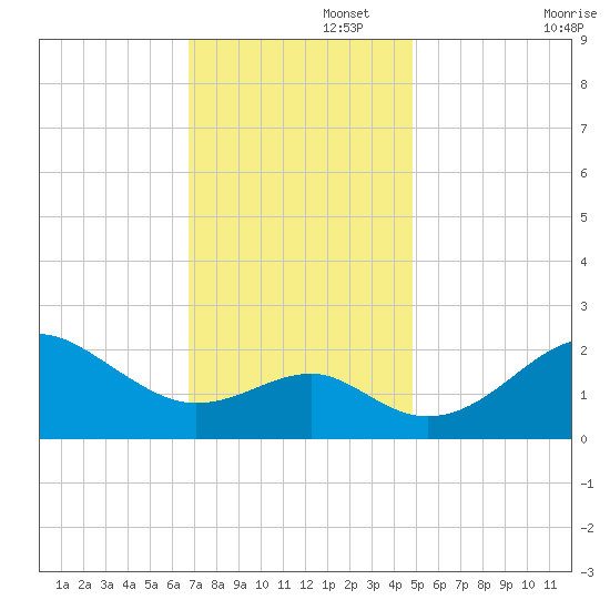 Chestertown tide chart for Tuesday, November 15, 2022