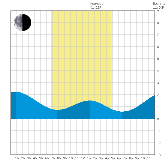 Chestertown tide chart for Wednesday, November 16, 2022