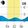 Chestertown tide chart for Wednesday, November 16, 2022