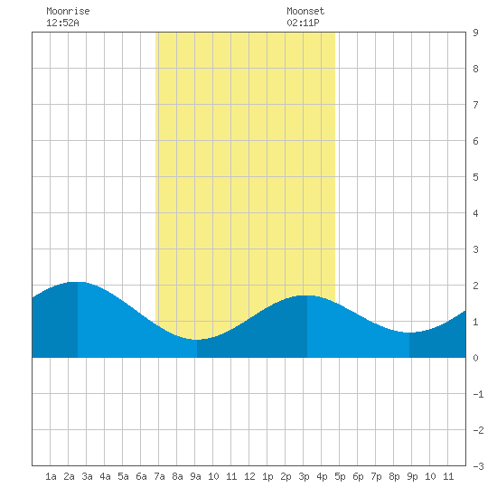Chestertown tide chart for Friday, November 18, 2022