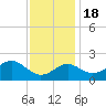 Chestertown tide chart for Friday, November 18, 2022