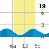 Chestertown tide chart for Saturday, November 19, 2022