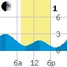 Chestertown tide chart for Tuesday, November 1, 2022
