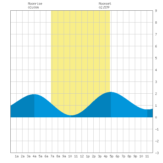 Chestertown tide chart for Sunday, November 20, 2022