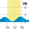 Chestertown tide chart for Sunday, November 20, 2022