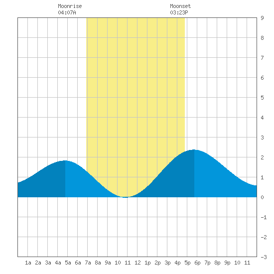 Chestertown tide chart for Monday, November 21, 2022