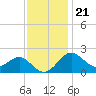 Chestertown tide chart for Monday, November 21, 2022