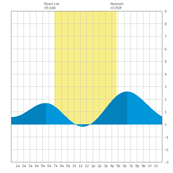 Chestertown tide chart for Tuesday, November 22, 2022