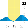 Chestertown tide chart for Tuesday, November 22, 2022