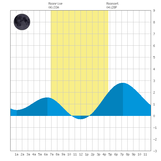 Chestertown tide chart for Wednesday, November 23, 2022