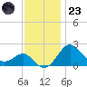 Chestertown tide chart for Wednesday, November 23, 2022
