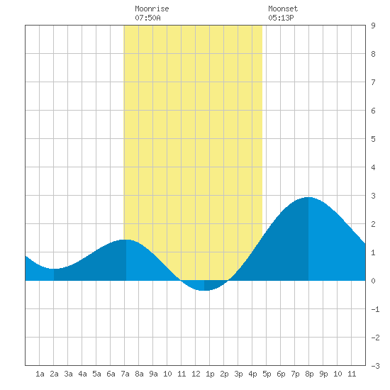 Chestertown tide chart for Thursday, November 24, 2022