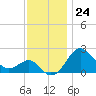 Chestertown tide chart for Thursday, November 24, 2022