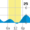 Chestertown tide chart for Friday, November 25, 2022