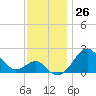 Chestertown tide chart for Saturday, November 26, 2022