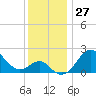 Chestertown tide chart for Sunday, November 27, 2022