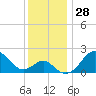 Chestertown tide chart for Monday, November 28, 2022