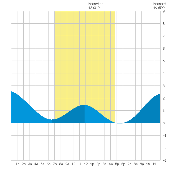 Chestertown tide chart for Tuesday, November 29, 2022