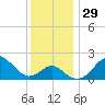Chestertown tide chart for Tuesday, November 29, 2022