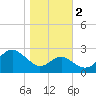 Chestertown tide chart for Wednesday, November 2, 2022