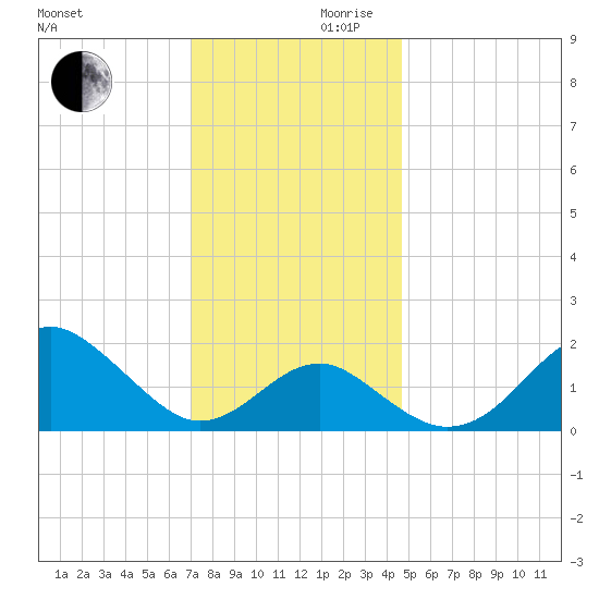 Chestertown tide chart for Wednesday, November 30, 2022