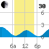 Chestertown tide chart for Wednesday, November 30, 2022