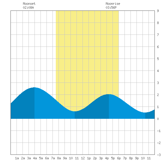 Chestertown tide chart for Thursday, November 3, 2022