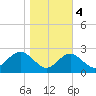 Chestertown tide chart for Friday, November 4, 2022