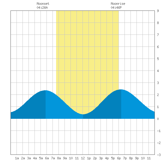 Chestertown tide chart for Saturday, November 5, 2022