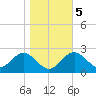 Chestertown tide chart for Saturday, November 5, 2022