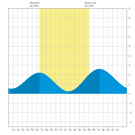 Chestertown tide chart for Sunday, November 6, 2022