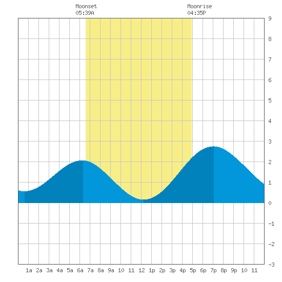 Chestertown tide chart for Monday, November 7, 2022