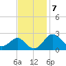 Chestertown tide chart for Monday, November 7, 2022